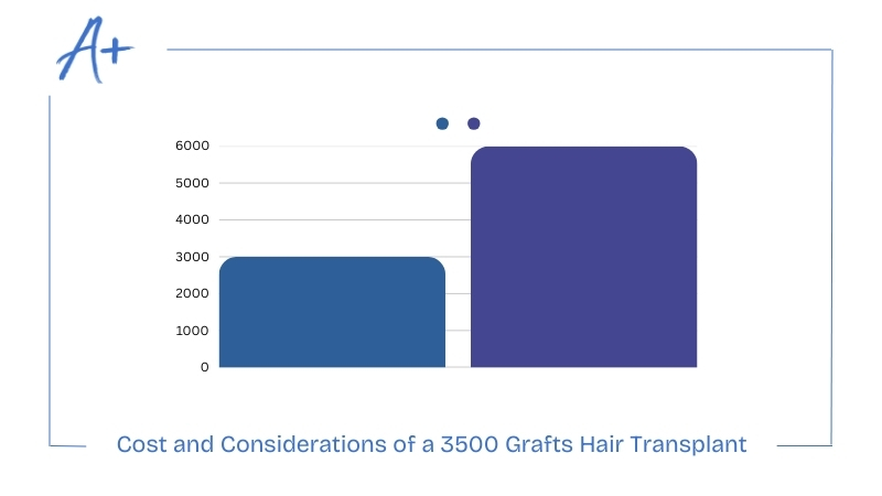 Cost and Considerations of a 3500 Grafts Hair Transplant