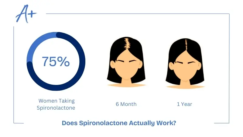 Does Spironolactone Actually Work