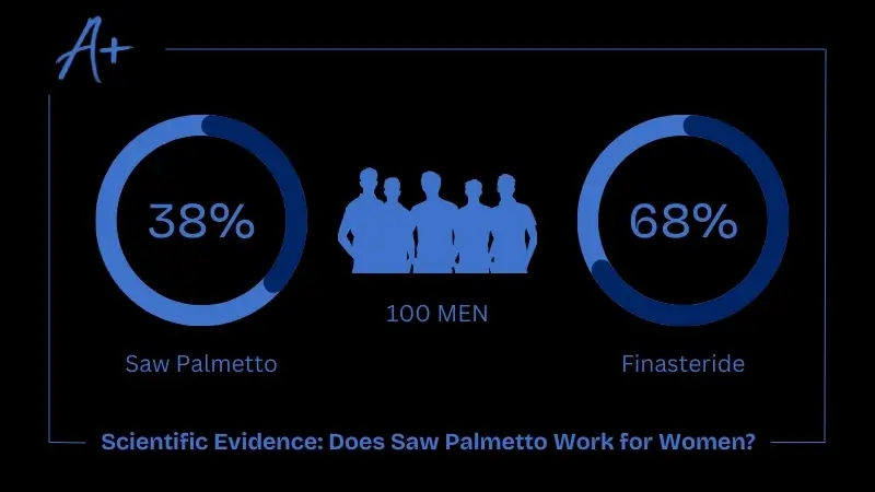 Scientific Evidence Does Saw Palmetto Work for Women